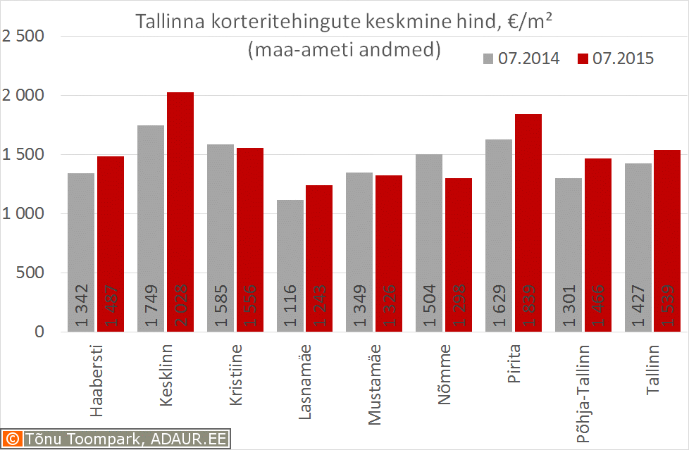 korteritehingute-arv-ja-hinnad-06-2015-tallinn-keskmine-hind