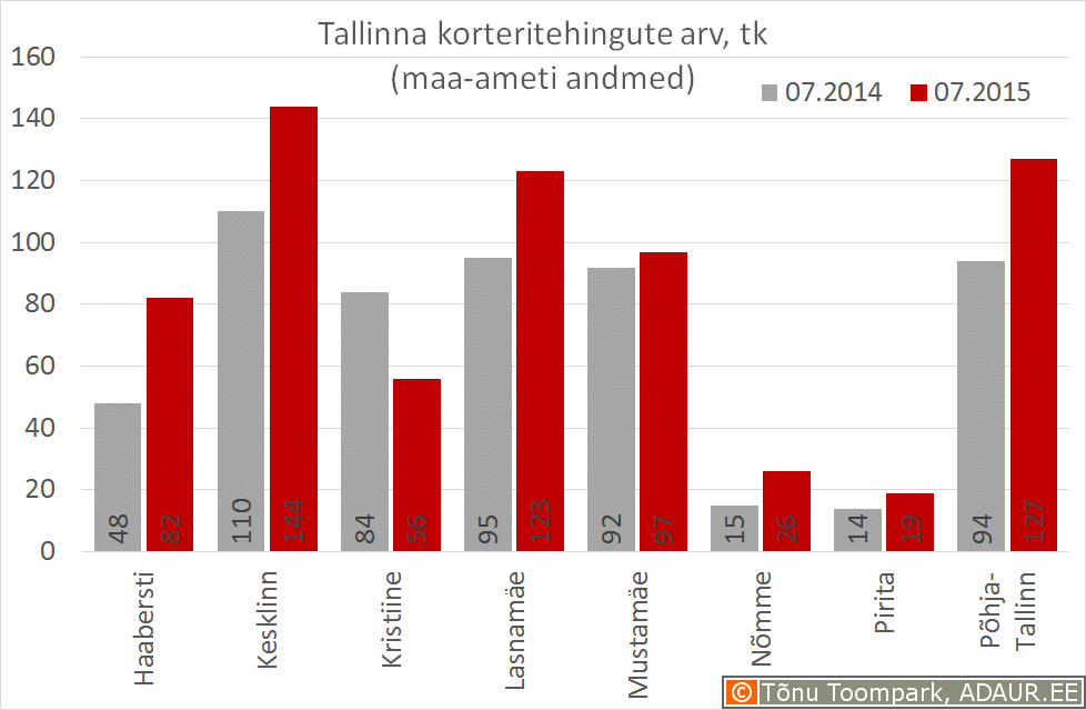 korteritehingute-arv-ja-hinnad-06-2015-tallinn-tehingute-arv