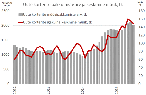 150805 Uued korterid lähvad hästi kaubaks