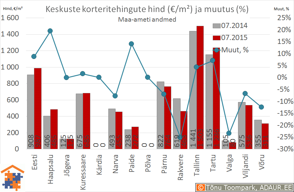 korteritehingute-arv-ja-hinnad-maakonnakeskused-keskmine-hind-2015-07