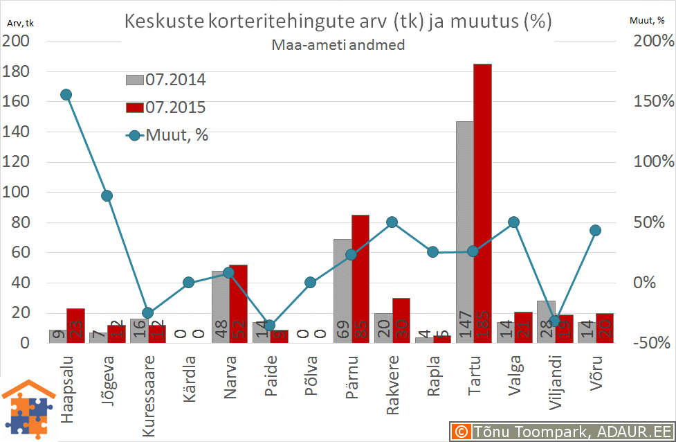 korteritehingute-arv-ja-hinnad-maakonnakeskused-tehingute-arv-2015-07