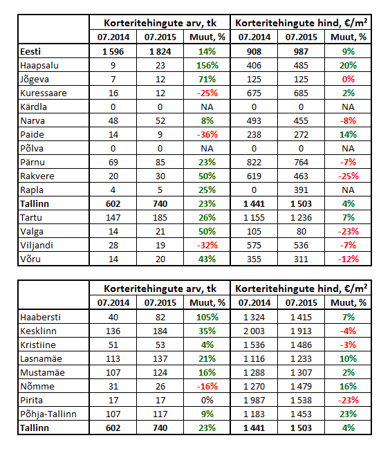 korteritehingute-arv-ja-hinnad-tabel-2015-07
