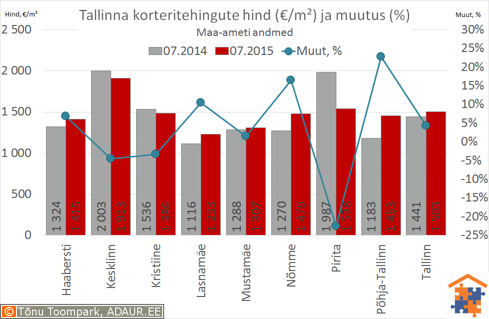 korteritehingute-arv-ja-hinnad-tallinn-keskmine-hind-2015-07