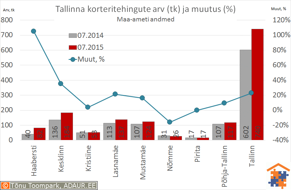 korteritehingute-arv-ja-hinnad-tallinn-tehingute-arv-2015-07