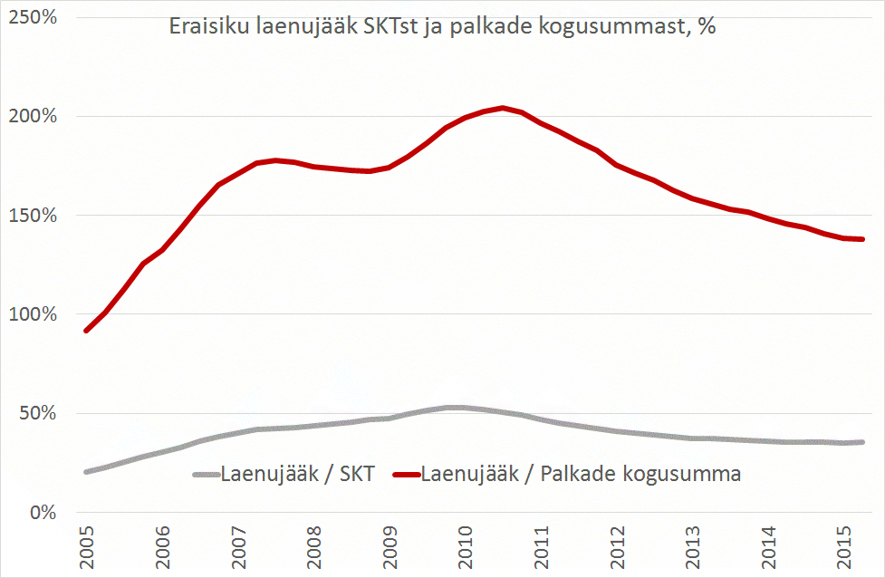 150918-eraisikute-laenukoormus-hakkab-kasvama-1