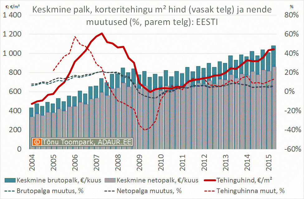 Keskmine palk ja korteritehingu ruutmeetrihind