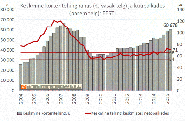 Keskmine korteritehing keskmistes kuupalkades