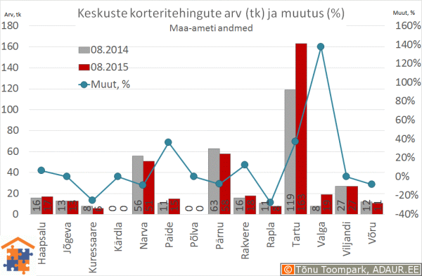 2-korteritehingute-arv-ja-hinnad-maakonnakeskused-tehingute-arv-2015-09