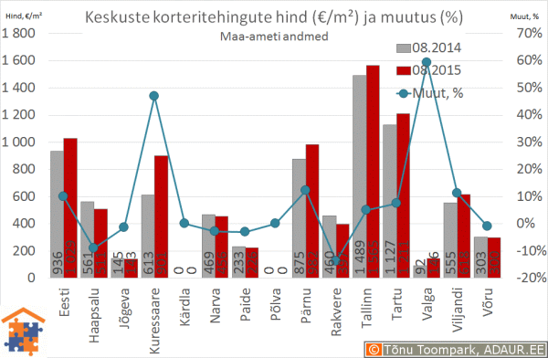 3-korteritehingute-arv-ja-hinnad-maakonnakeskused-keskmine-hind-2015-09