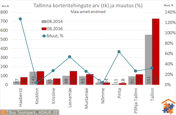 4-korteritehingute-arv-ja-hinnad-tallinn-tehingute-arv-2015-09