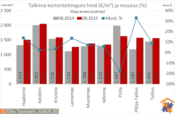 5-korteritehingute-arv-ja-hinnad-tallinn-keskmine-hind-2015-09