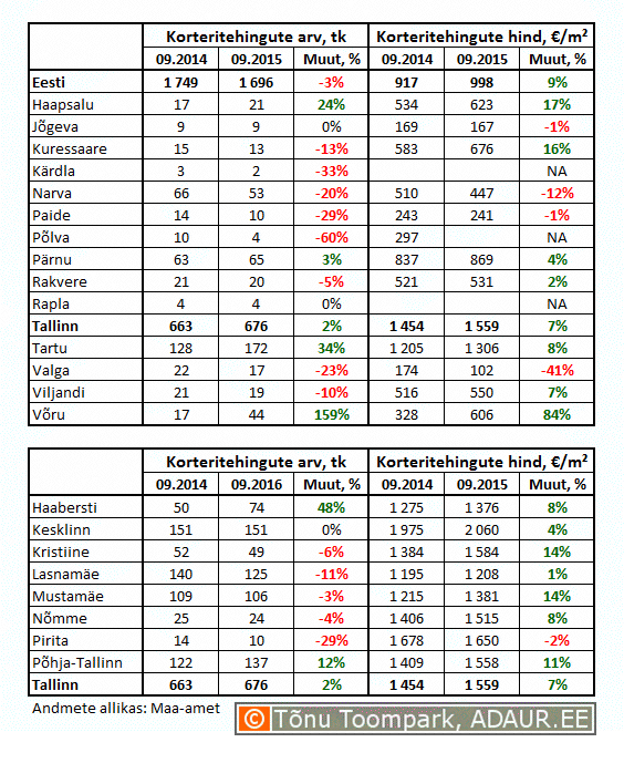 1-korteritehingute-arv-ja-hinnad-tabel-2015-10