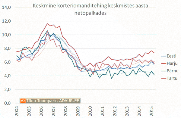 Keskmine korteritehing keskmistes netopalkades