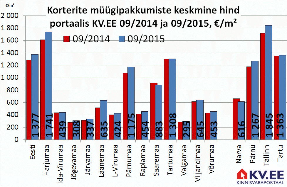 Eesti maakondade korterite müügipakkumiste keskmine hind portaalis KV.EE