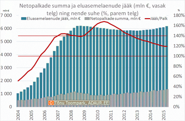 Netopalkade summa ja eluasemelaenude jääk