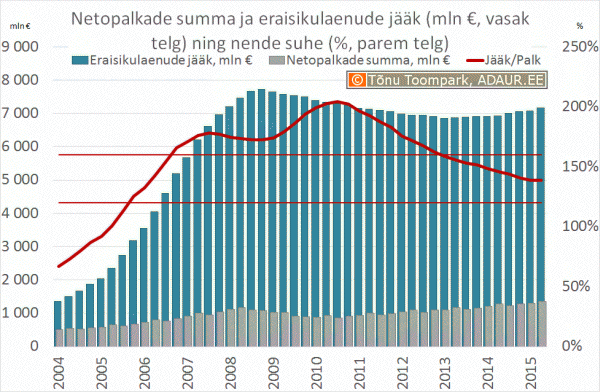 Netopalkade summa ja eraisikulaenude jääk