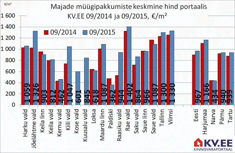 Harju maakonna majade müügipakkumiste keskmine hind portaalis KV.EE