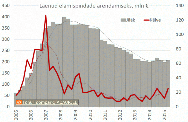 Laenud elamispindade arendamiseks