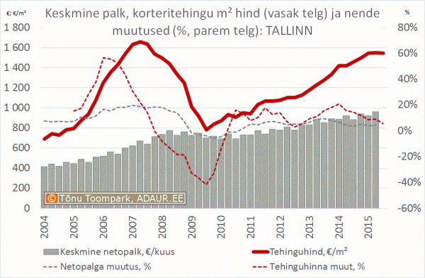 Keskmine palk korteritehingu hind ja nende muutused: Tallinn