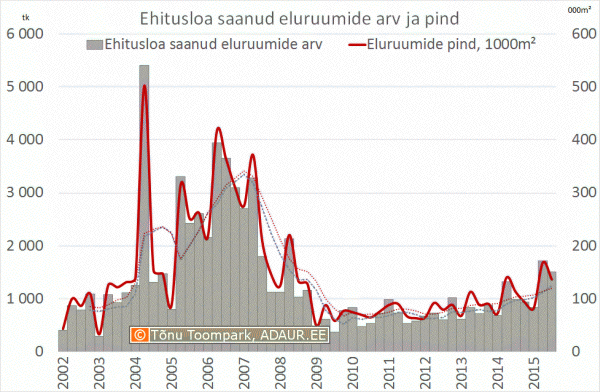 Ehitusloa saanud eluruumide arv ja pind kvartalite lõikes