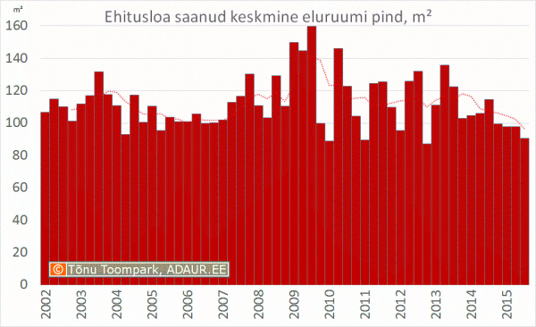 Ehitusloa saanud eluruumi keskmine pind kvartalite lõikes, m²