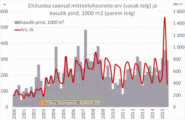 Ehitusloa saanud mitteeluhoonete arv (vasak telg) ja kasulik pind, m² (parem telg)