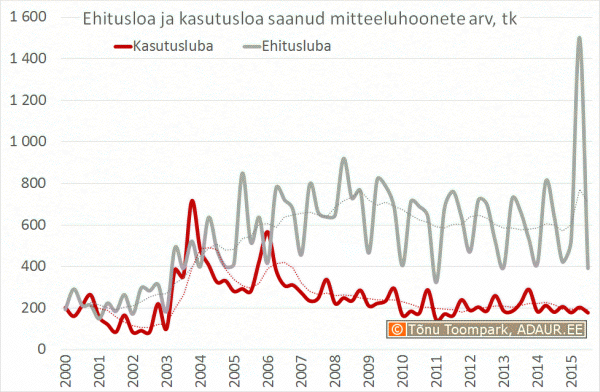 Ehitusloa ja kasutusloa saanud mitteeluhoonete arv