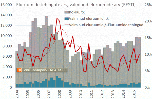 Eluruumide tehingute arv ja valminud eluruumide arv (EESTI)