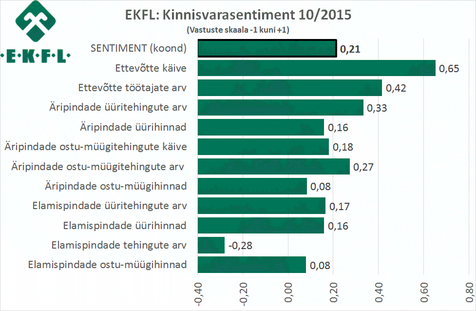 EKFL: kinnisvarasentiment