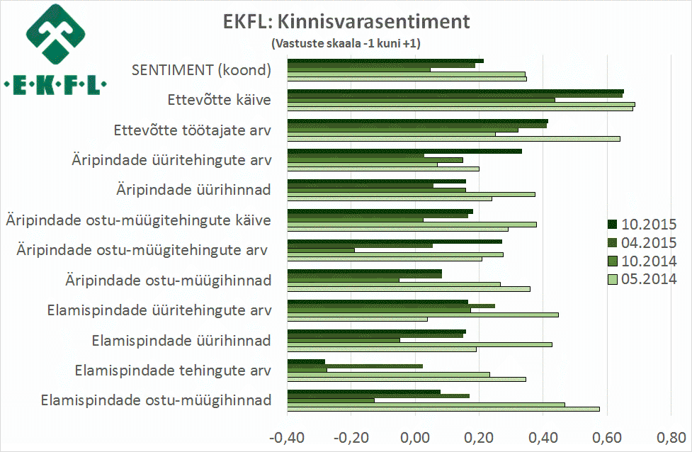 EKFL: kinnisvarasentiment