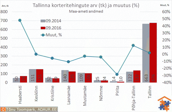 4-korteritehingute-arv-ja-hinnad-tallinn-tehingute-arv-2015-10