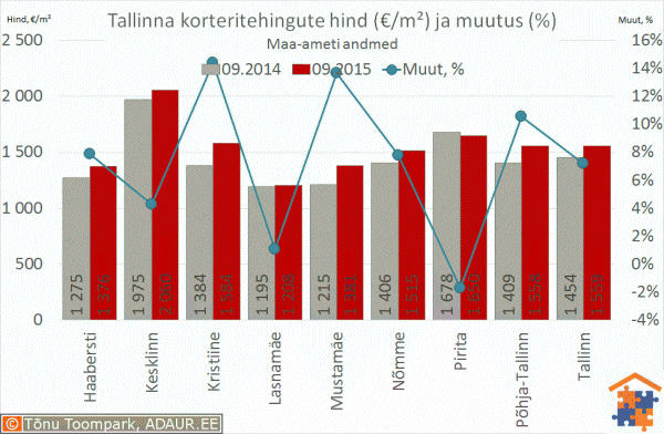 5-korteritehingute-arv-ja-hinnad-tallinn-keskmine-hind-2015-10