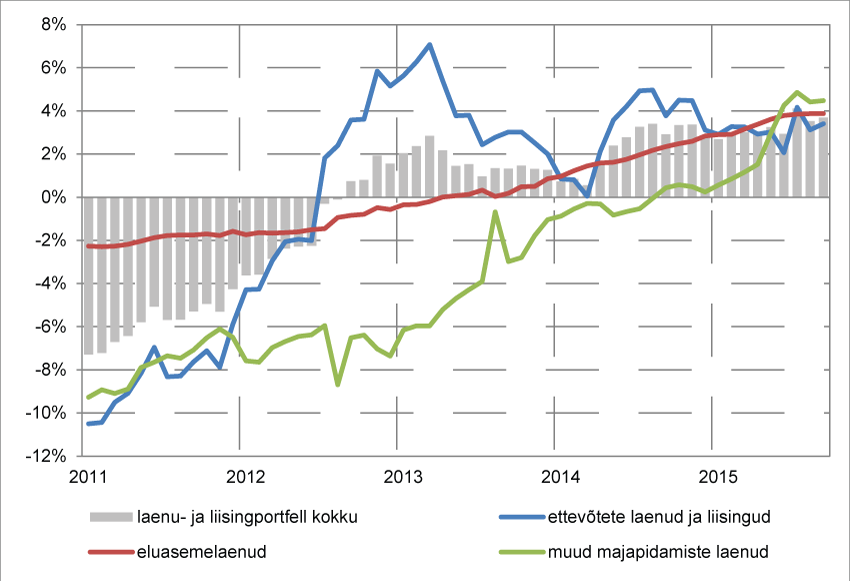 Eesti ettevõtete ja majapidamiste laenu- ja liisingportfelli aastakasv