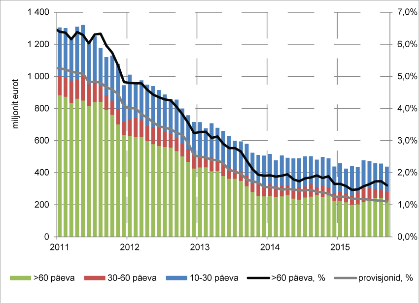 Maksetähtaega ületanud laenude maht ja allahindluste osakaal laenuportfellis