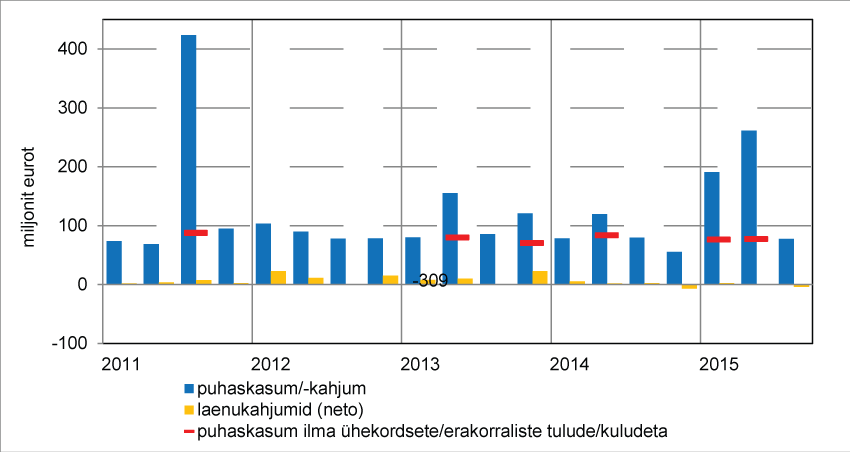 Pankade kvartaalne puhaskasum ja netolaenukahjumid (mln eurot)