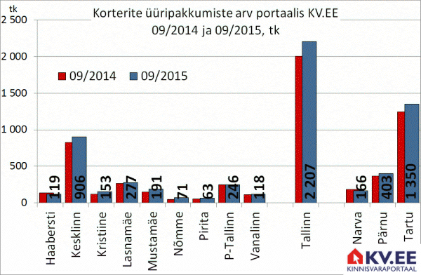 Korterite üüripakkumiste arv Tallinnas portaals KV.EE