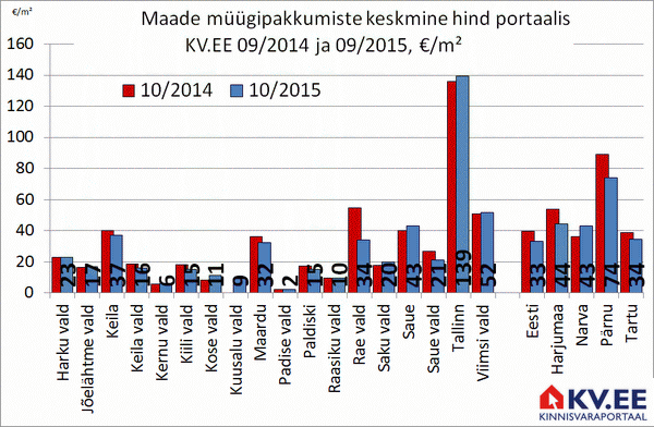 Maade müügipakkumiste keskmine hind portaalis KV.EE