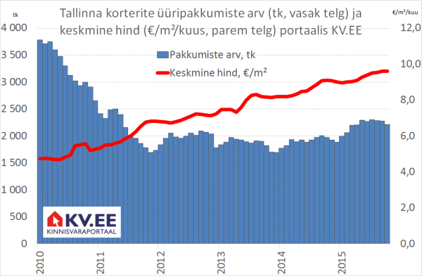 Uued korterid trügivad üüriturule