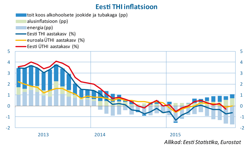 Eesti THI inflatsioon