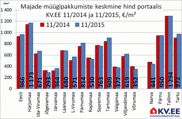 Majade müügipakkumiste keskmine hind portaalis KV.EE