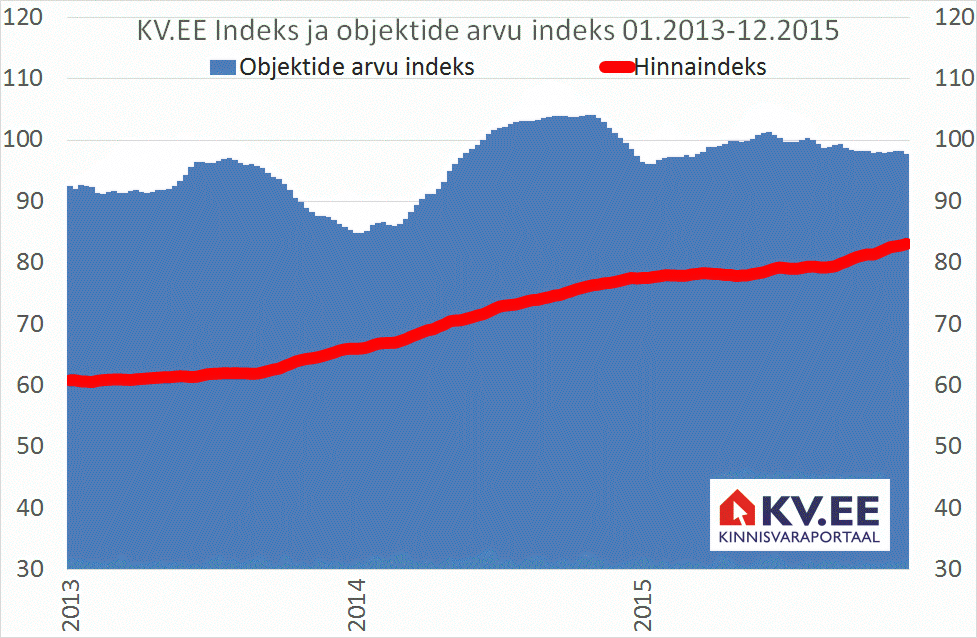 KV.EE indeks ja objektide arvu indeks 2013-2015