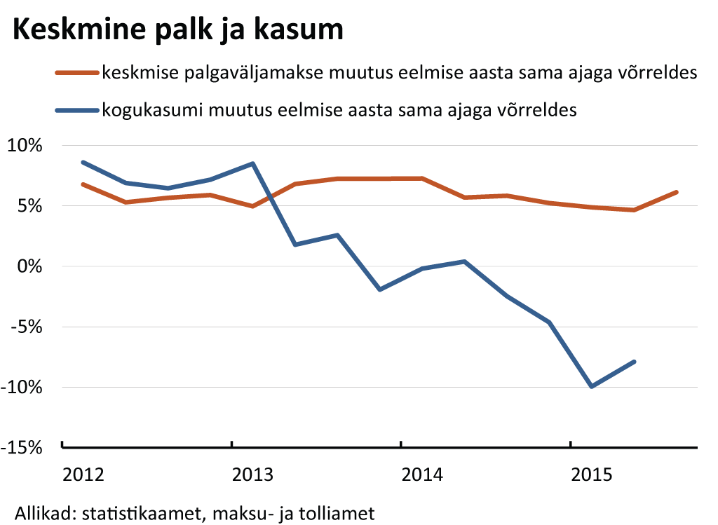 keskmine_palk_ja_kasum_08122015