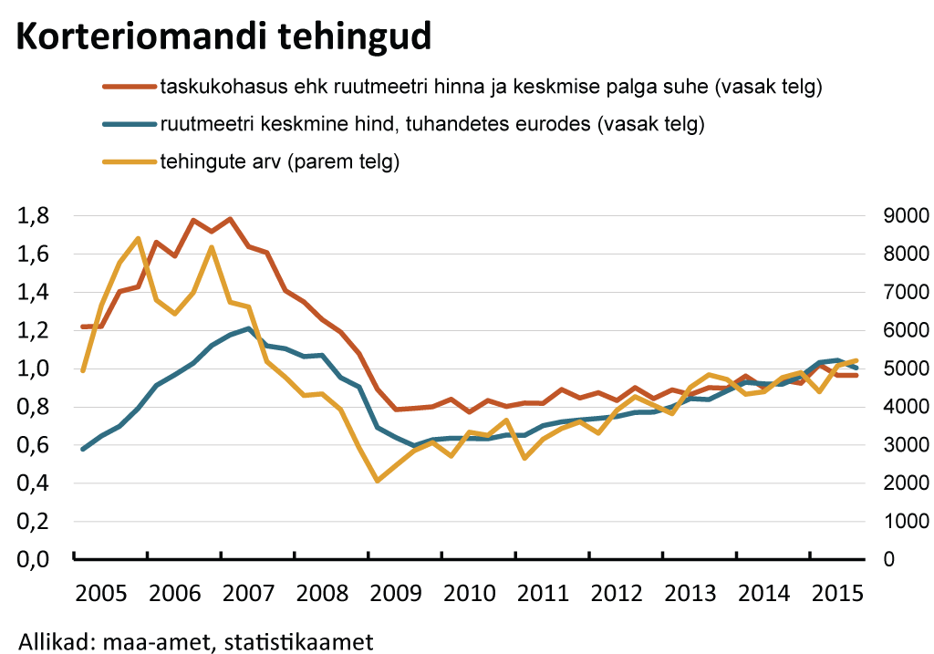 korteriomandi_tehingud_08122015