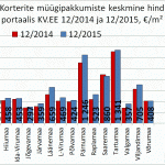 Korterite müügipakkumiste keskmine hind portaalis KV.EE