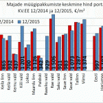 Majade müügipakkumiste keskmine hind portaalis KV.EE