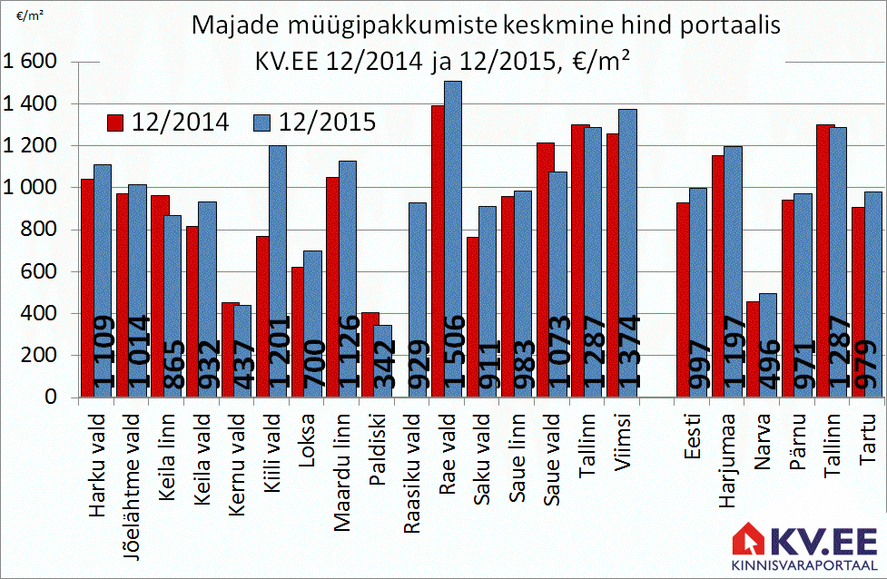 Majade müügipakkumiste keskmine hind portaalis KV.EE