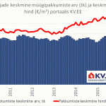 Majade keskmine müügipakkumiste arv (tk) ja keskmine hind (€/m²) portaalis KV.EE