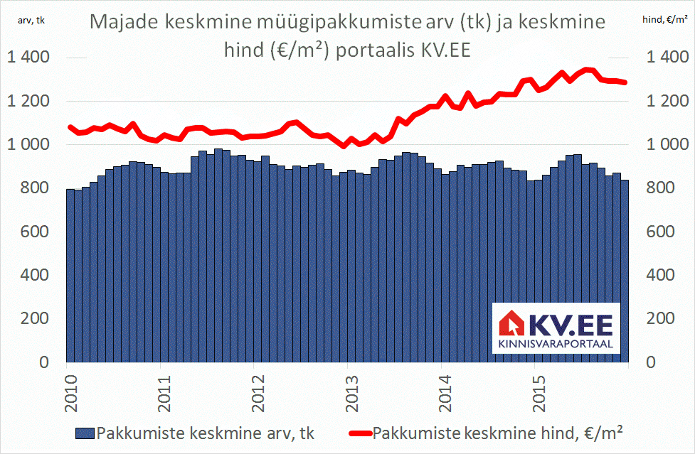Majade keskmine müügipakkumiste arv (tk) ja keskmine hind (€/m²) portaalis KV.EE
