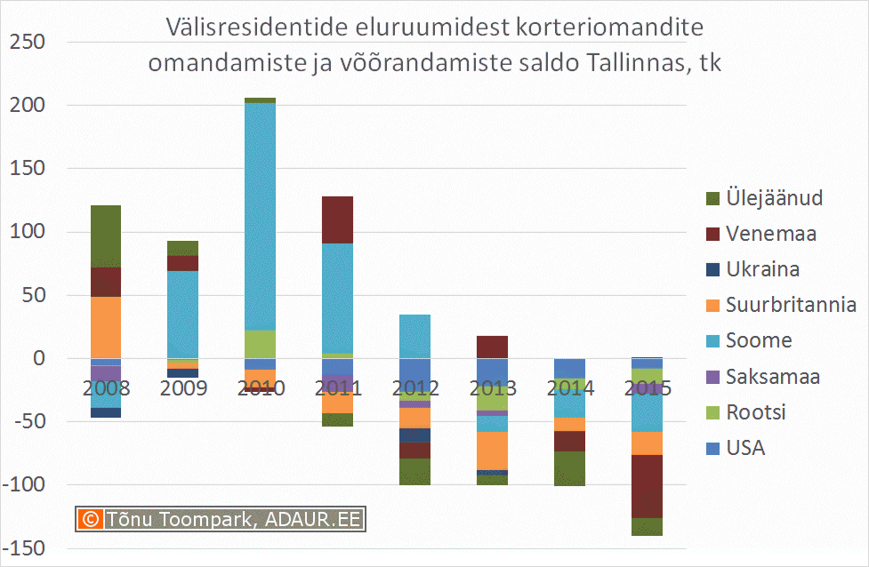 Välisresidentide eluruumidest korteriomandite omandamiste ja võõrandamiste saldo Tallinnas