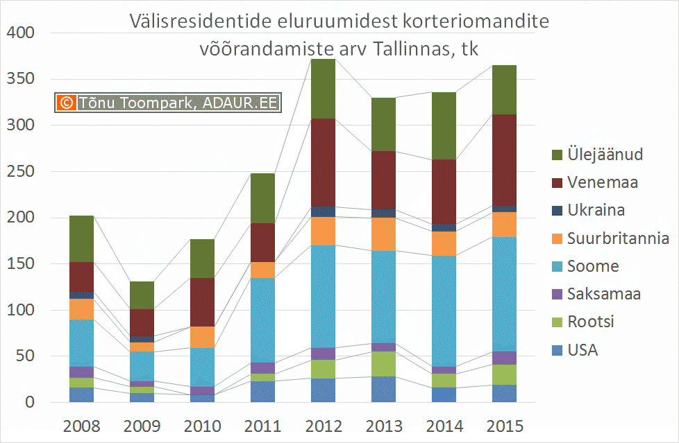 Välisresidentide eluruumidest korteriomandite võõrandamiste arv Tallinnas